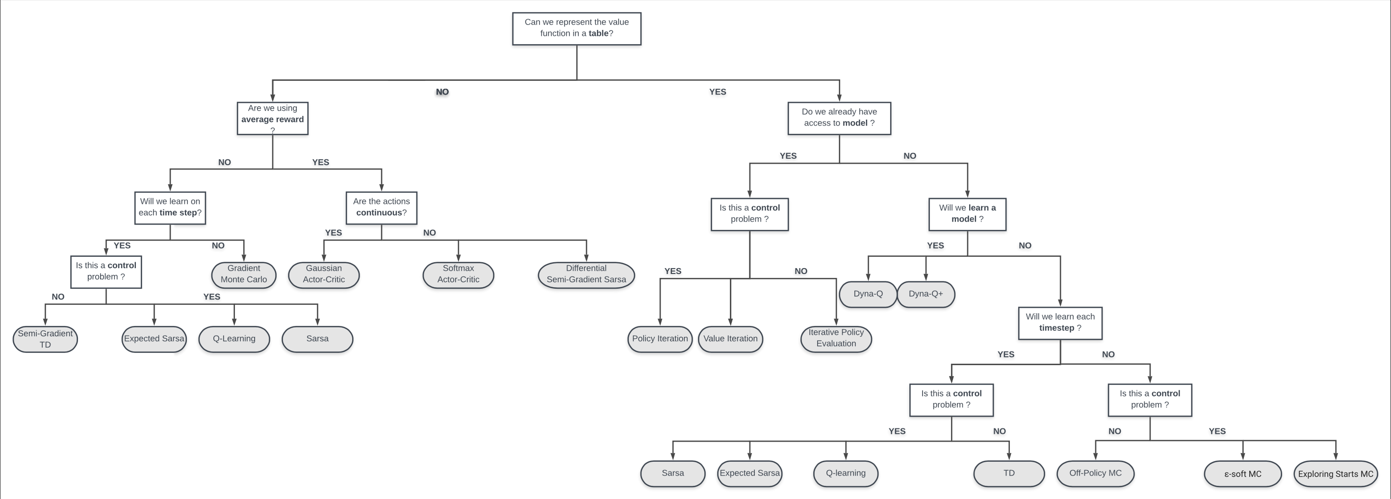 RL algorithms