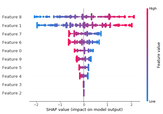 SHAP bee-swarm plot shows the global importance of each feature and the distribution of effect sizes