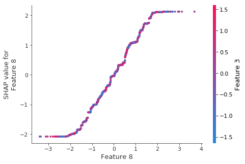 SHAP dependence plot