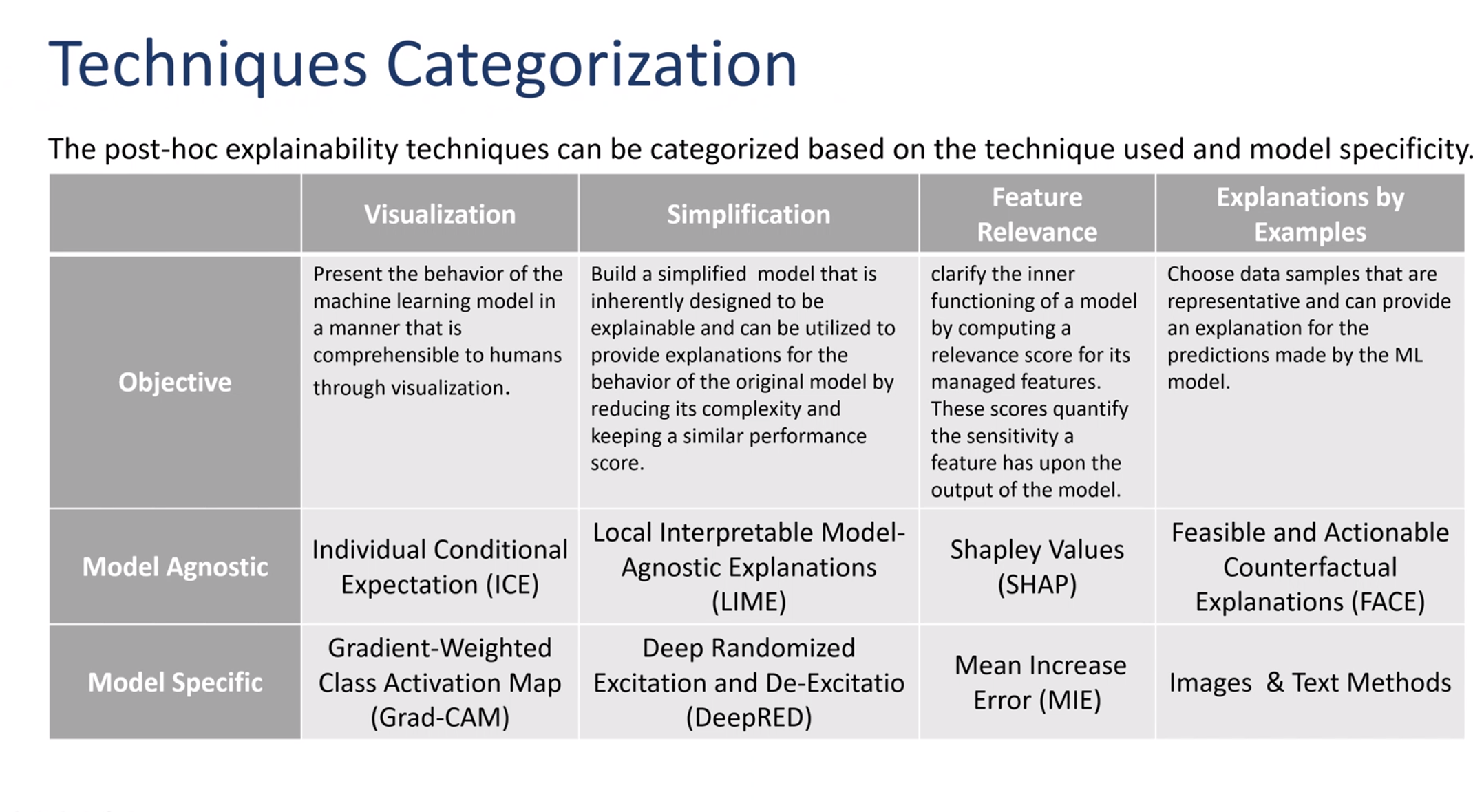 Techniques Categorization Table