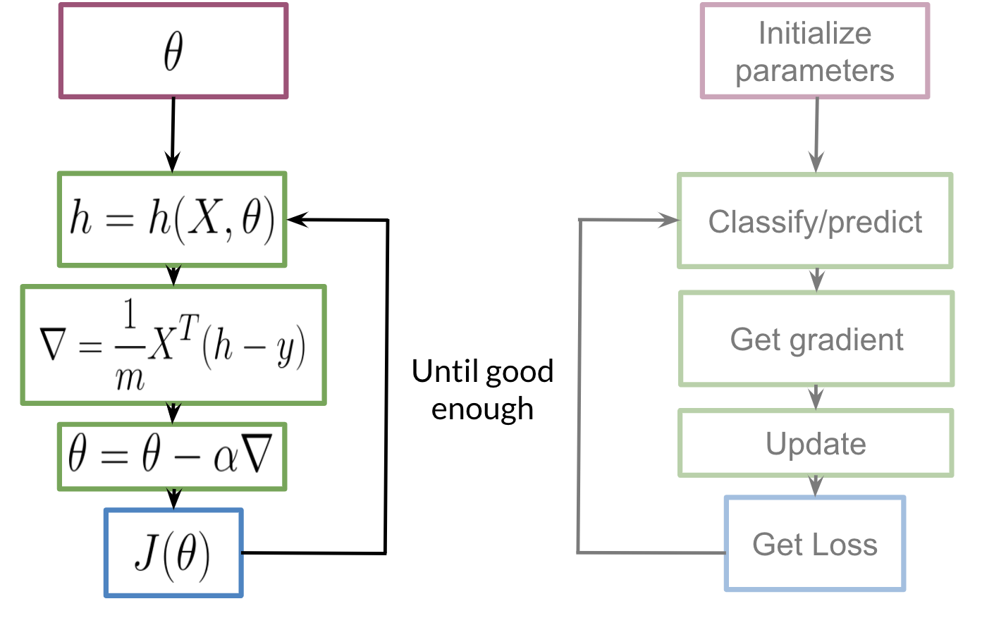 training algorithm - flow chart