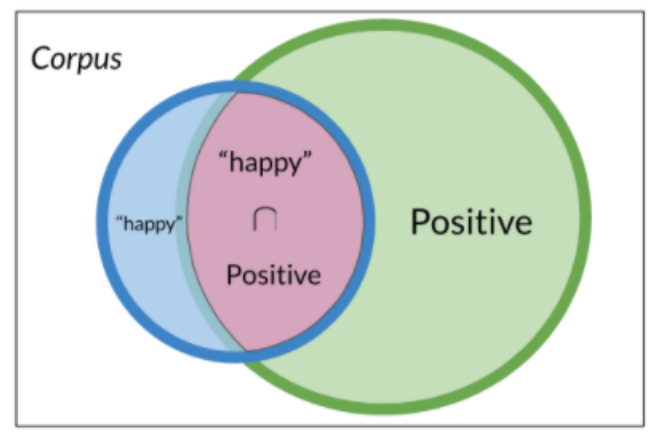 Venn diagram for defining probabilities from events