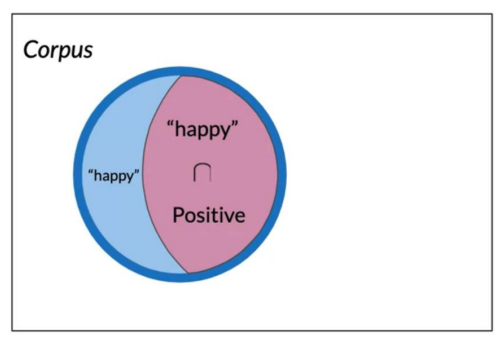 Venn diagram for $P(A|B)$