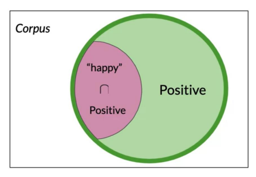 Venn diagram for the $P(B|A)$