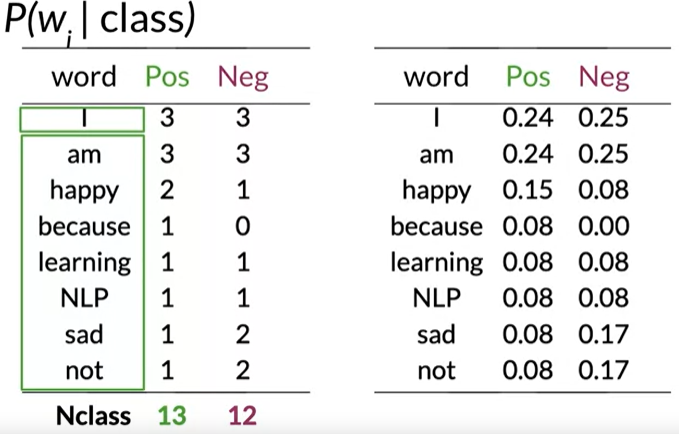 Naïve Bayes