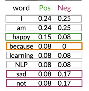 Table of probabilities