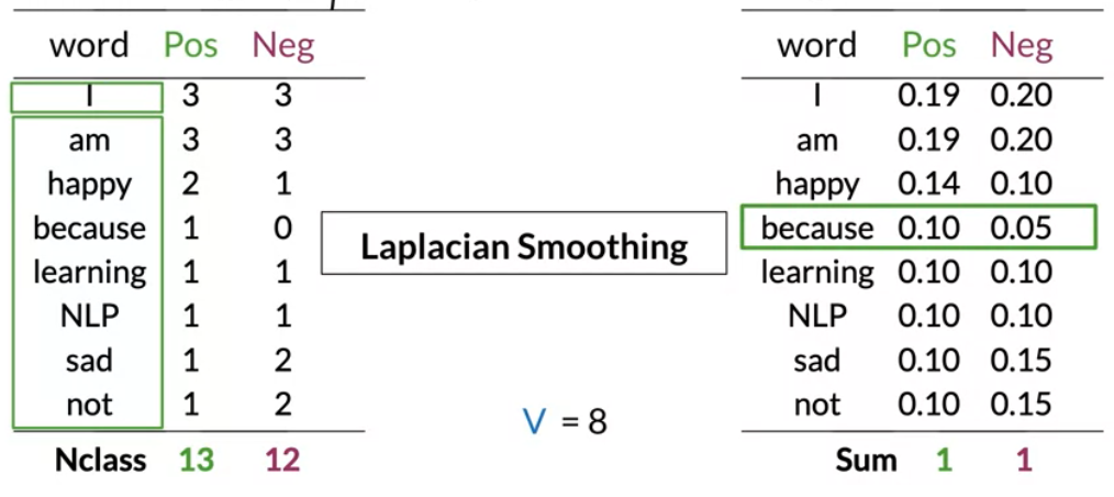 Laplace smoothing