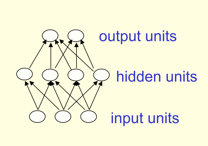 Feed-forward neural networks