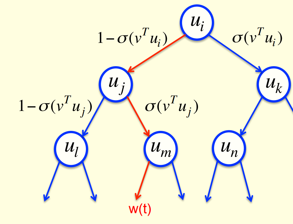 Path in a tree Softmax