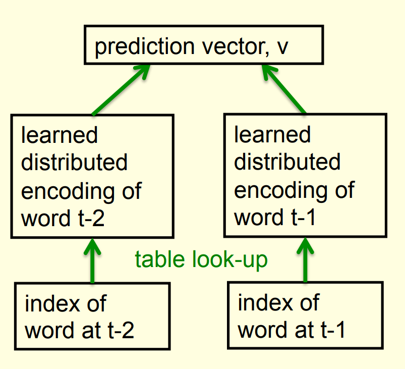 Softmax learning