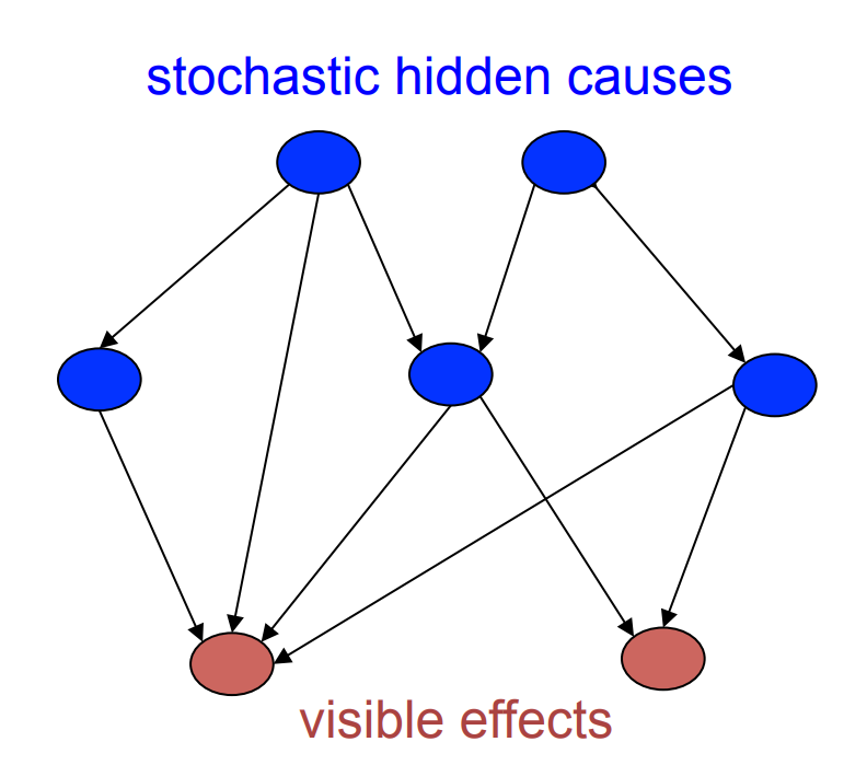 Sigmoid belief net