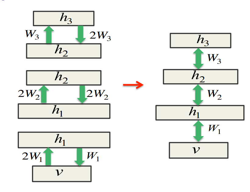 Combining RBMs into a DBM