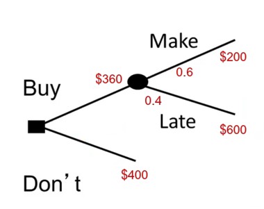 Trains Tickets Decision tree