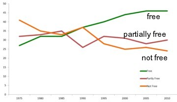 Historical trend of freedom in countries