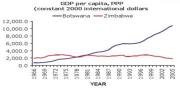 Comparison Botswana versus Zimbabwe