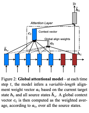 Global Attention