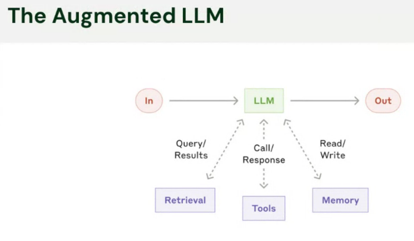 Slide 09 - Agmented LLM (anthropic)