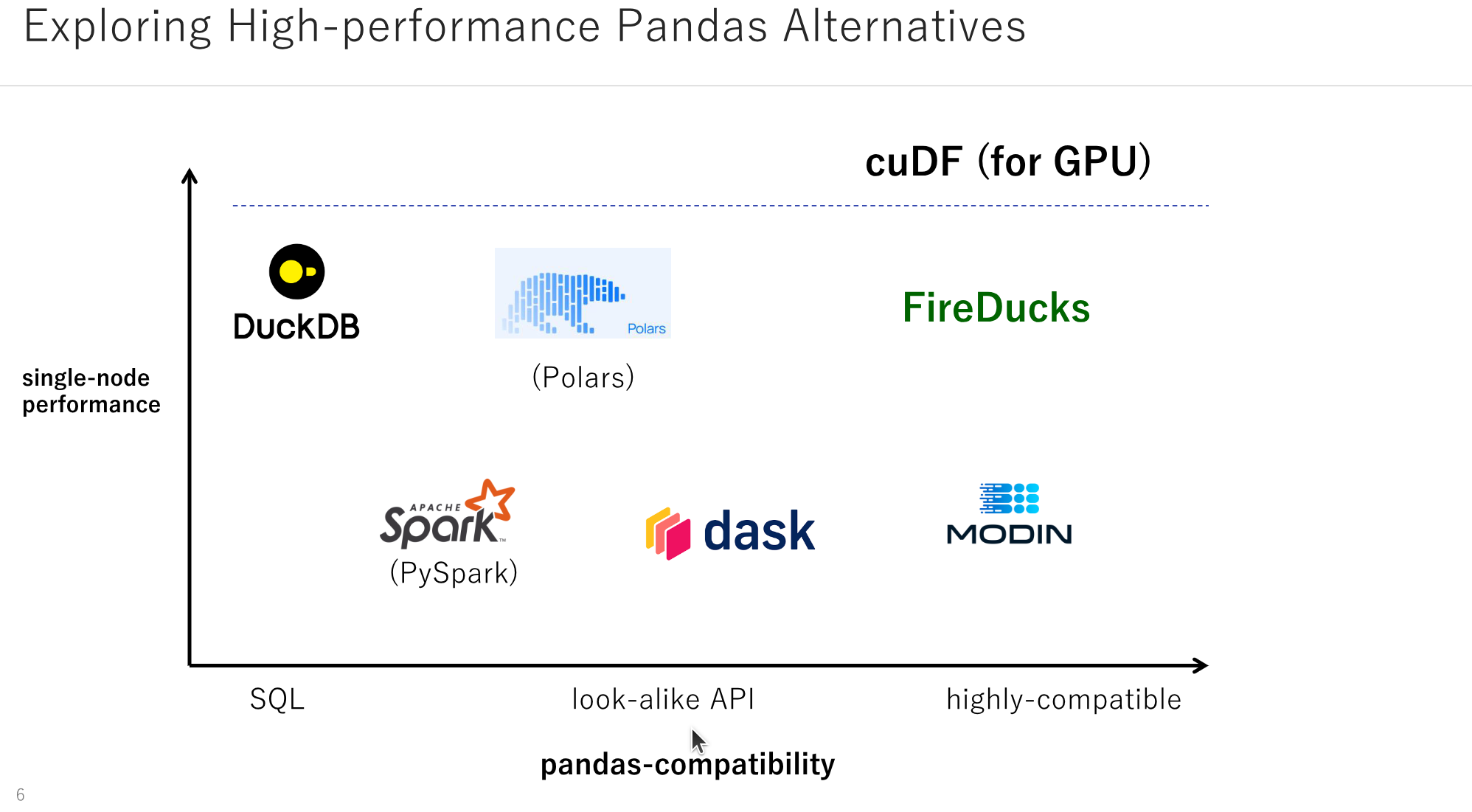 Exploring High-performance Pandas Alternatives