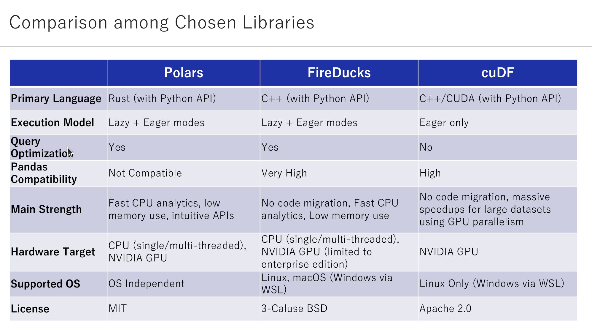 Comparison among Chosen Libraries