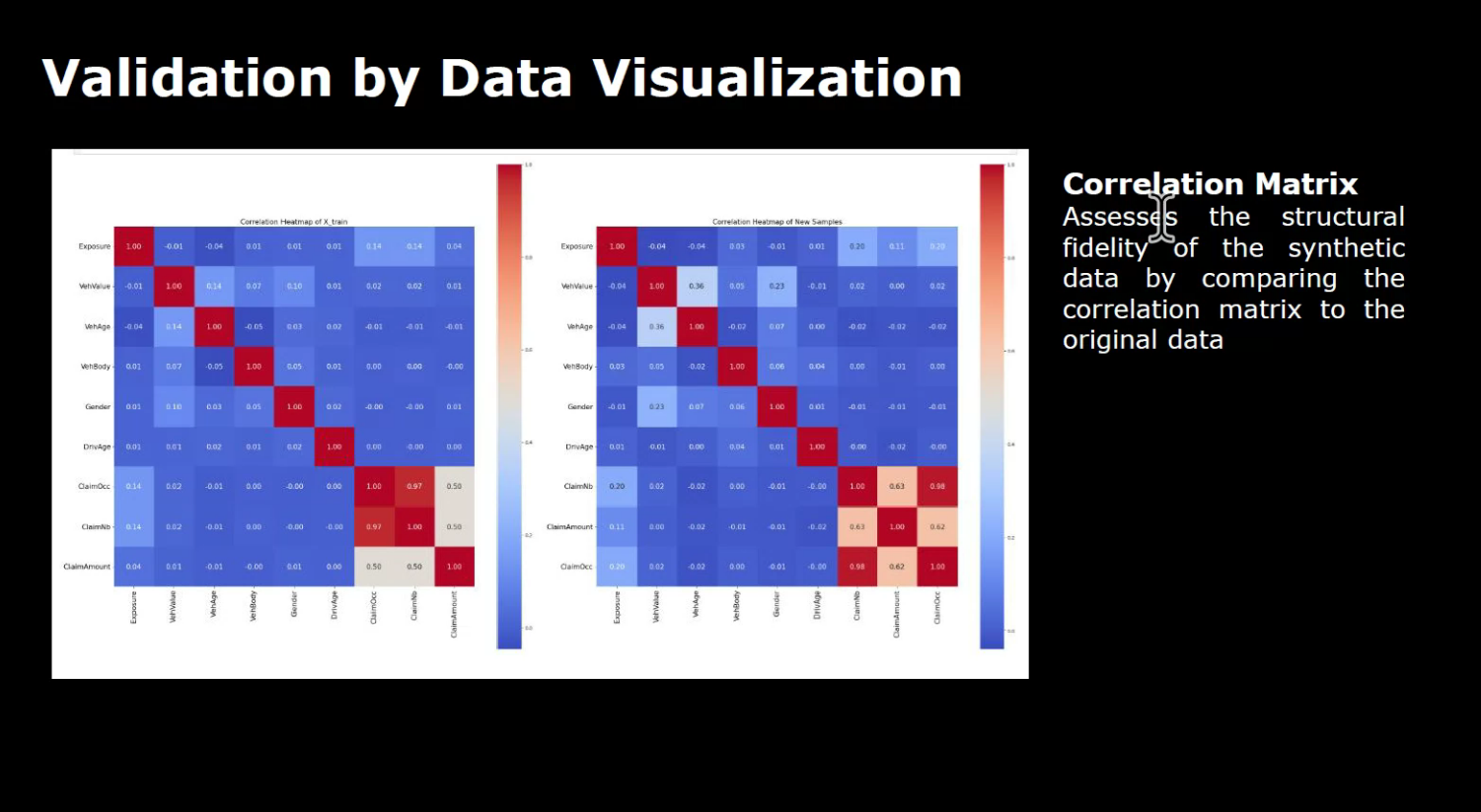 Validation by data Visualization - Correleation matrix