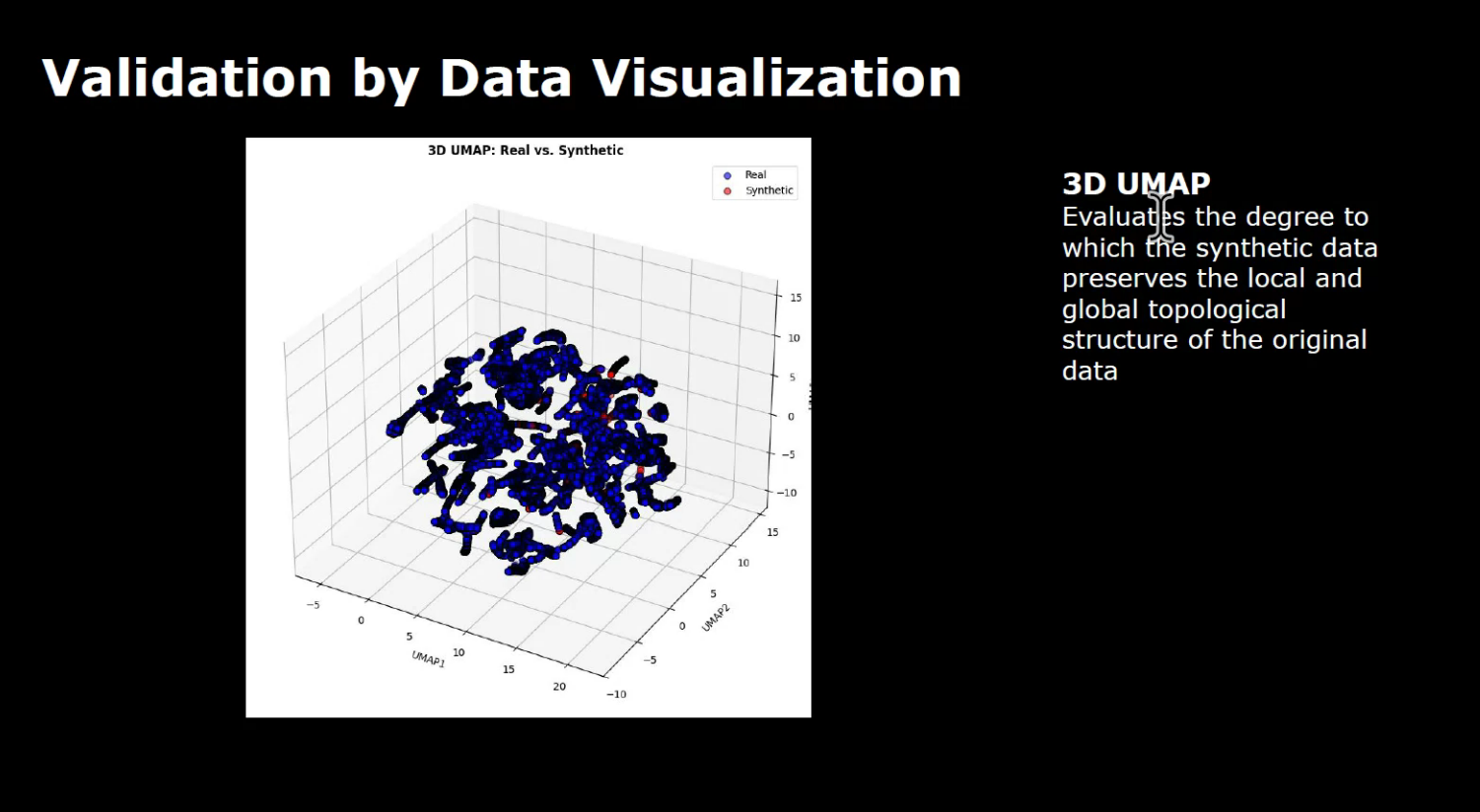 Validation by data Visualization - 3D UMAP