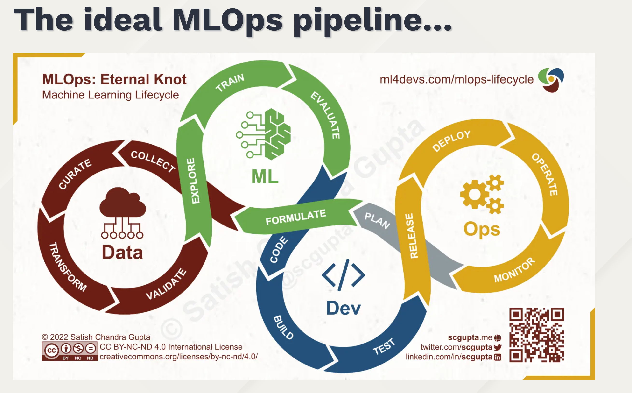 Slide 04 - Ideal MLOps pipeline