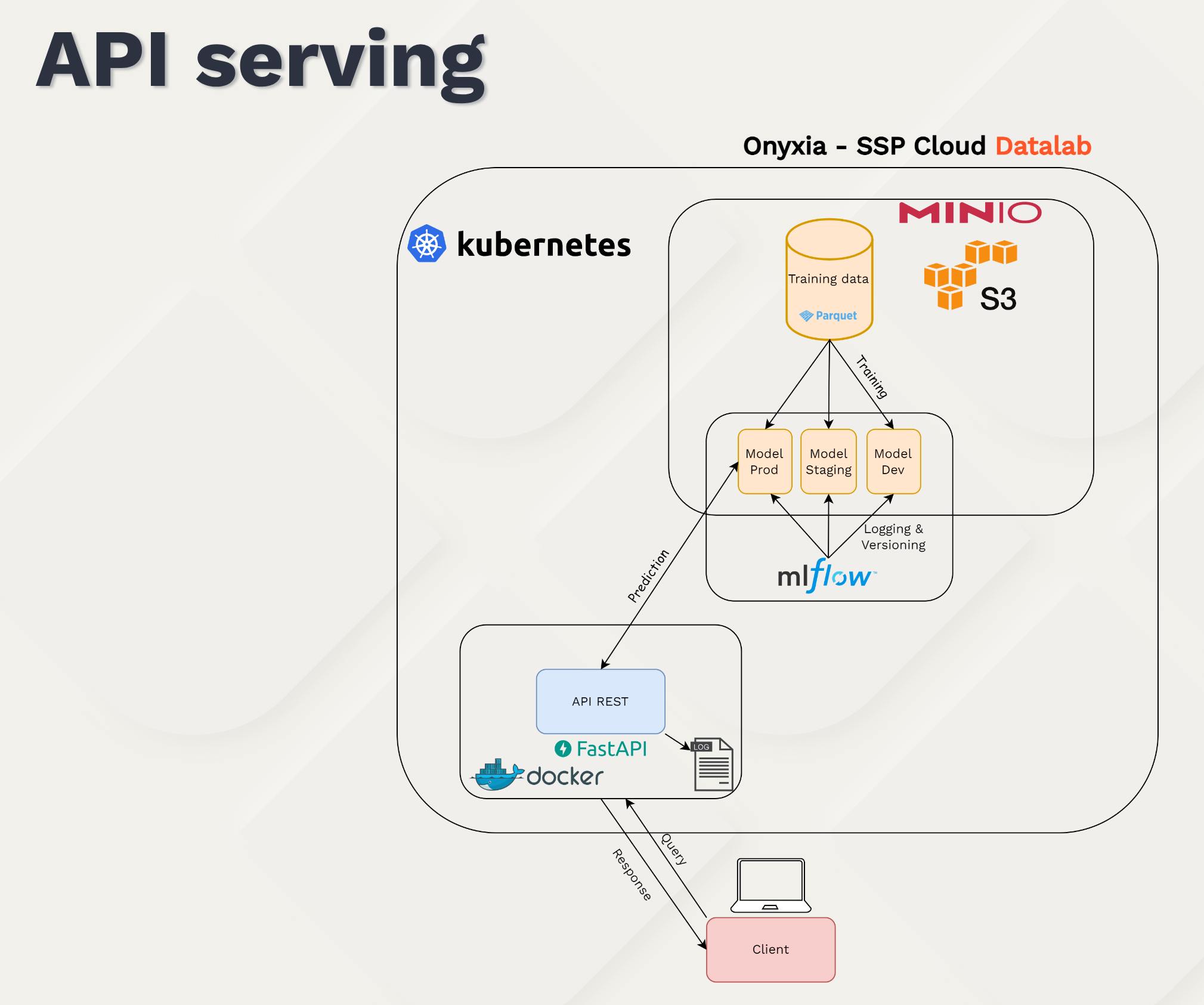 Slide 10 - Api serving