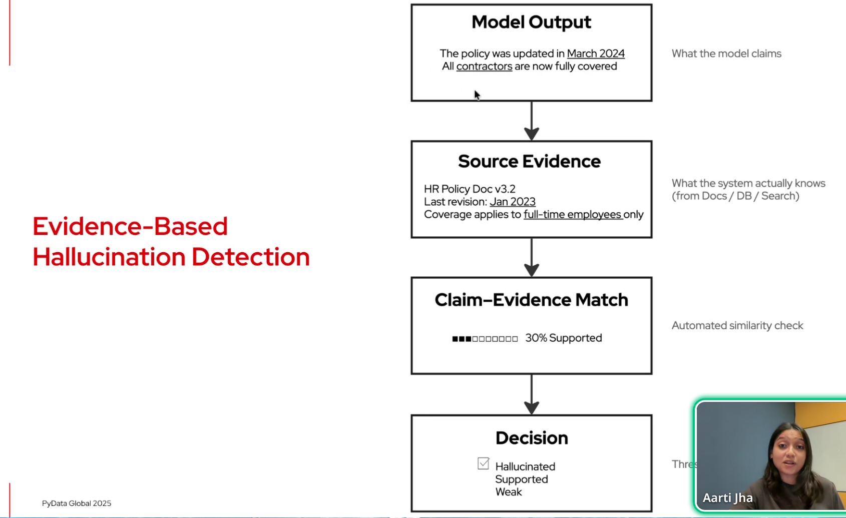 Model Confidence Detection