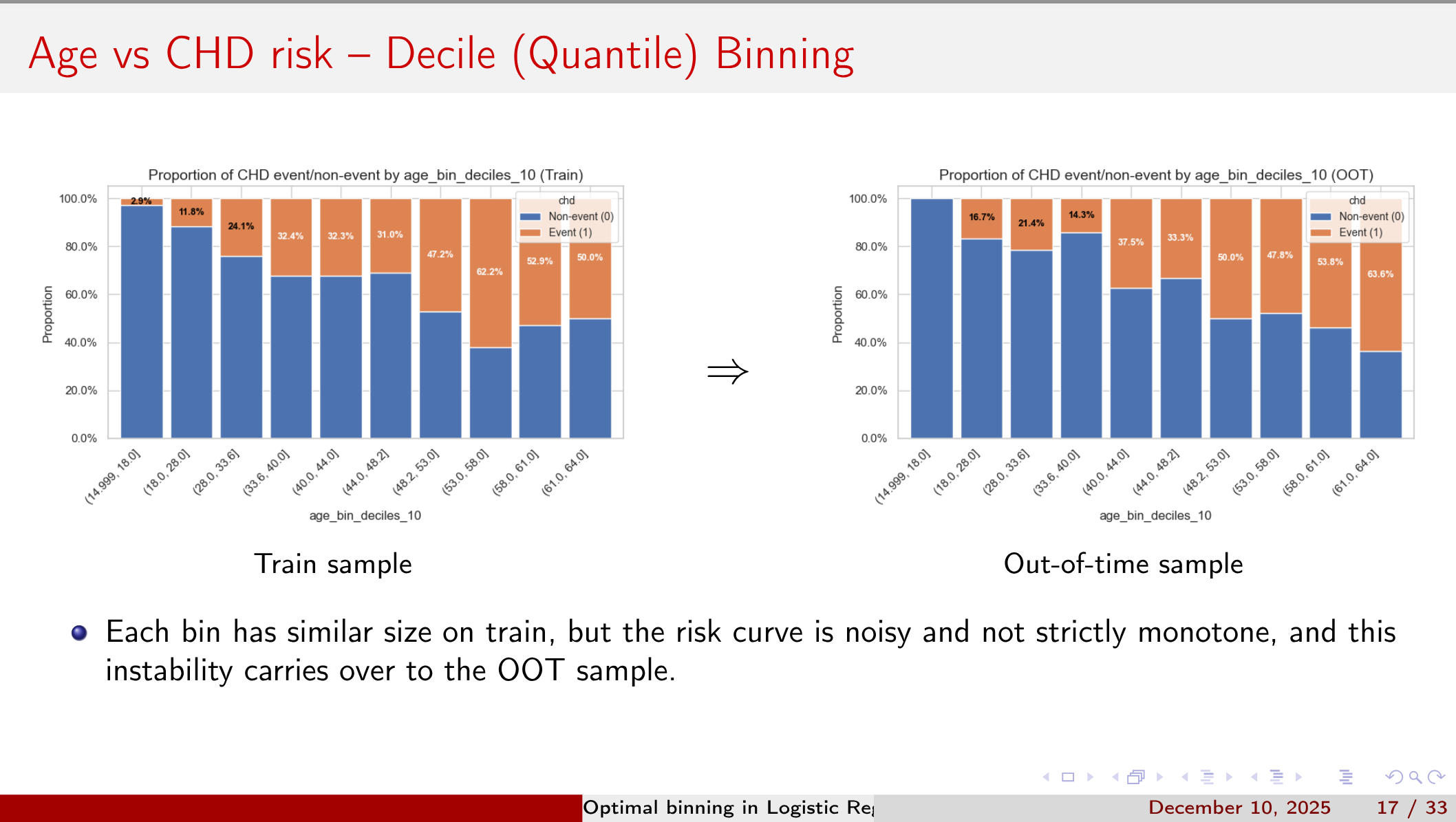 Age vs CHD risk – Decile (Quantile) Binning