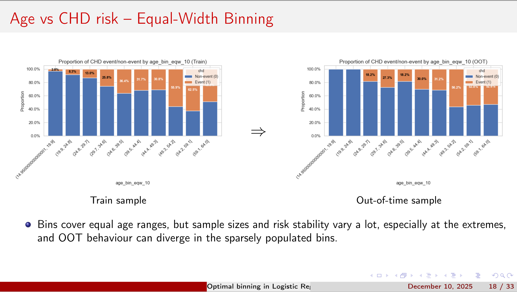 Age vs CHD risk – Equal-Width Binning