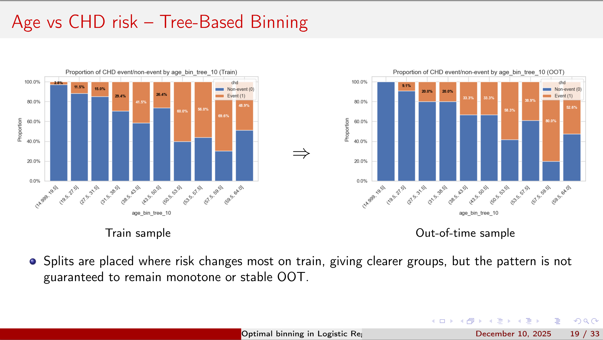 Age vs CHD risk – Tree-Based Binning