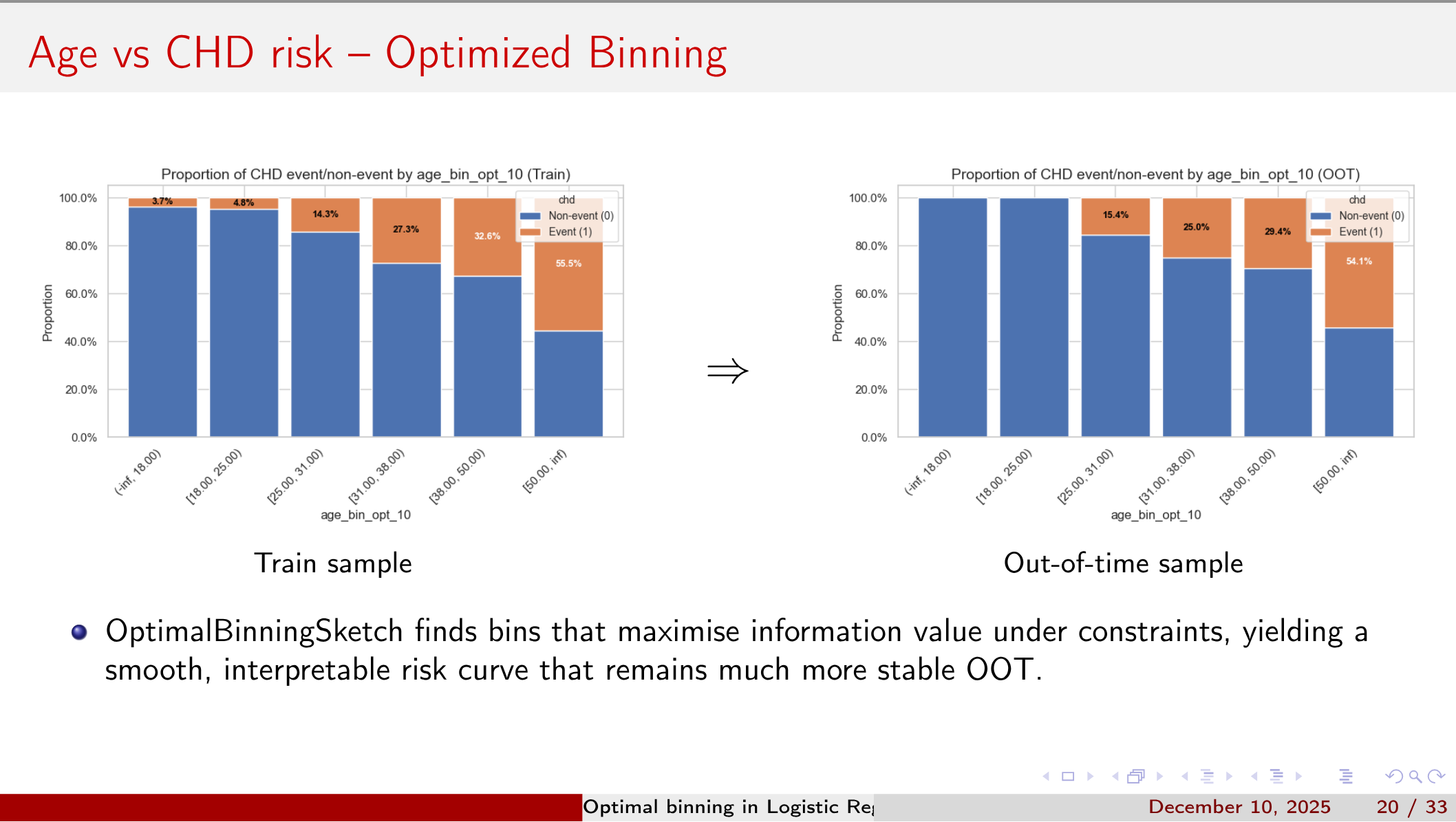 Age vs CHD risk – Optimized Binning