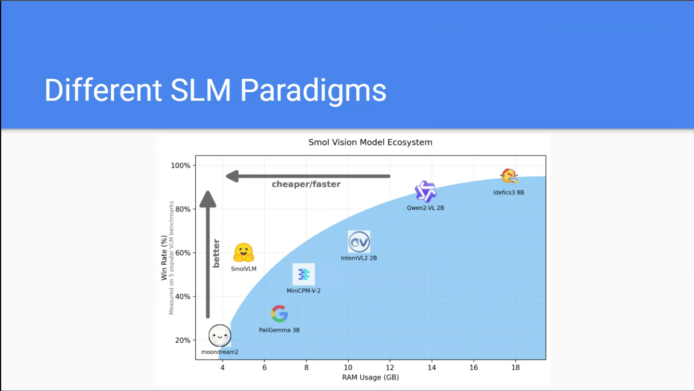 Different SLM Paradigms