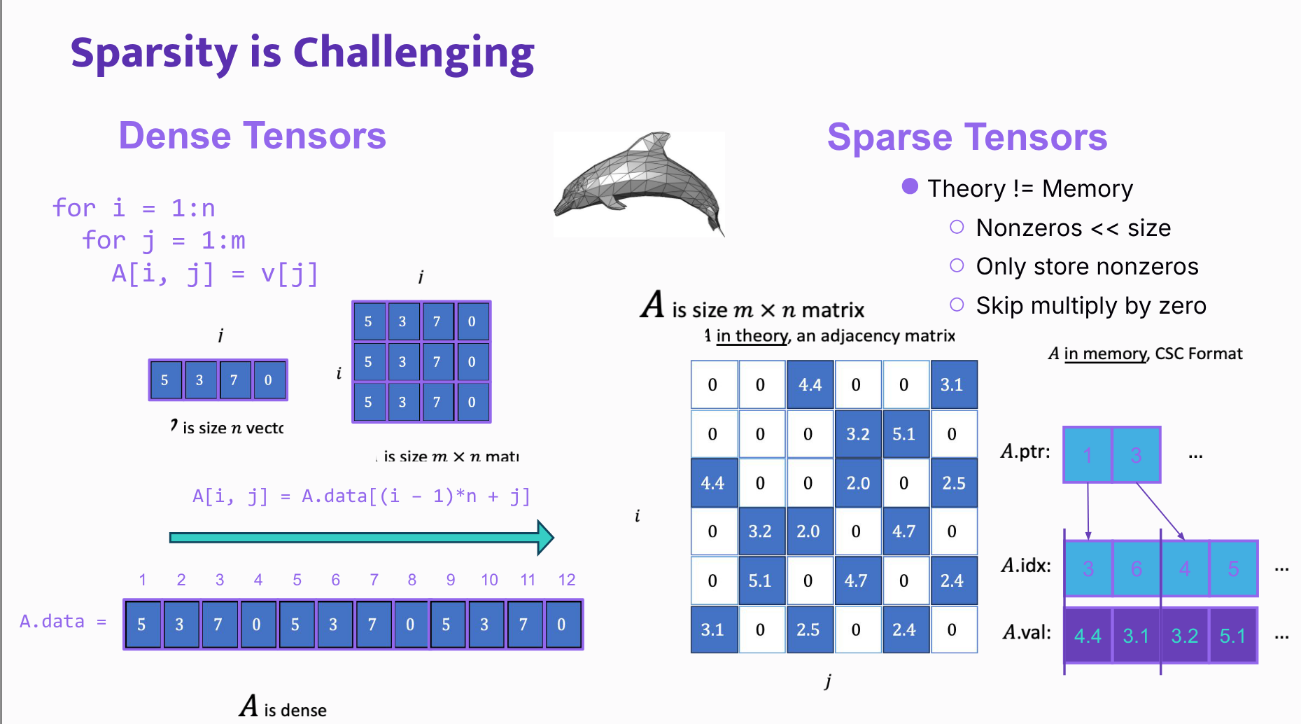Sparsity is Challenging