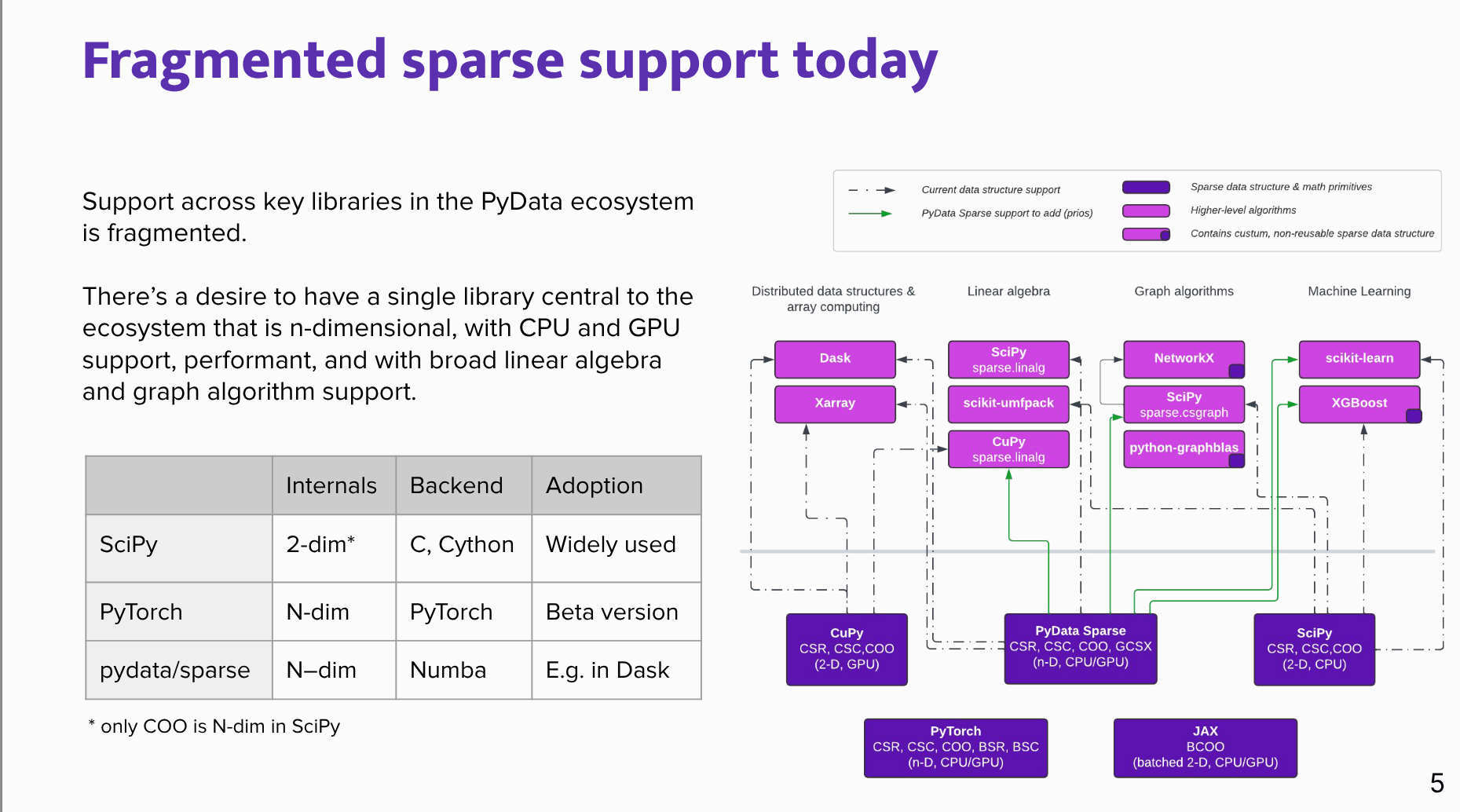 Fragmented sparse support today