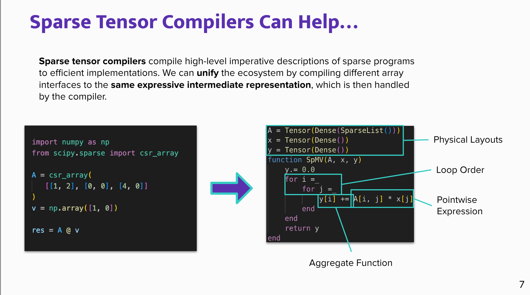 Sparse Tensor Compilers Can Help…