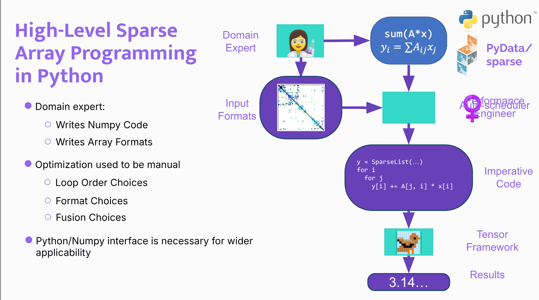 High-Level Sparse Array Programming in Python