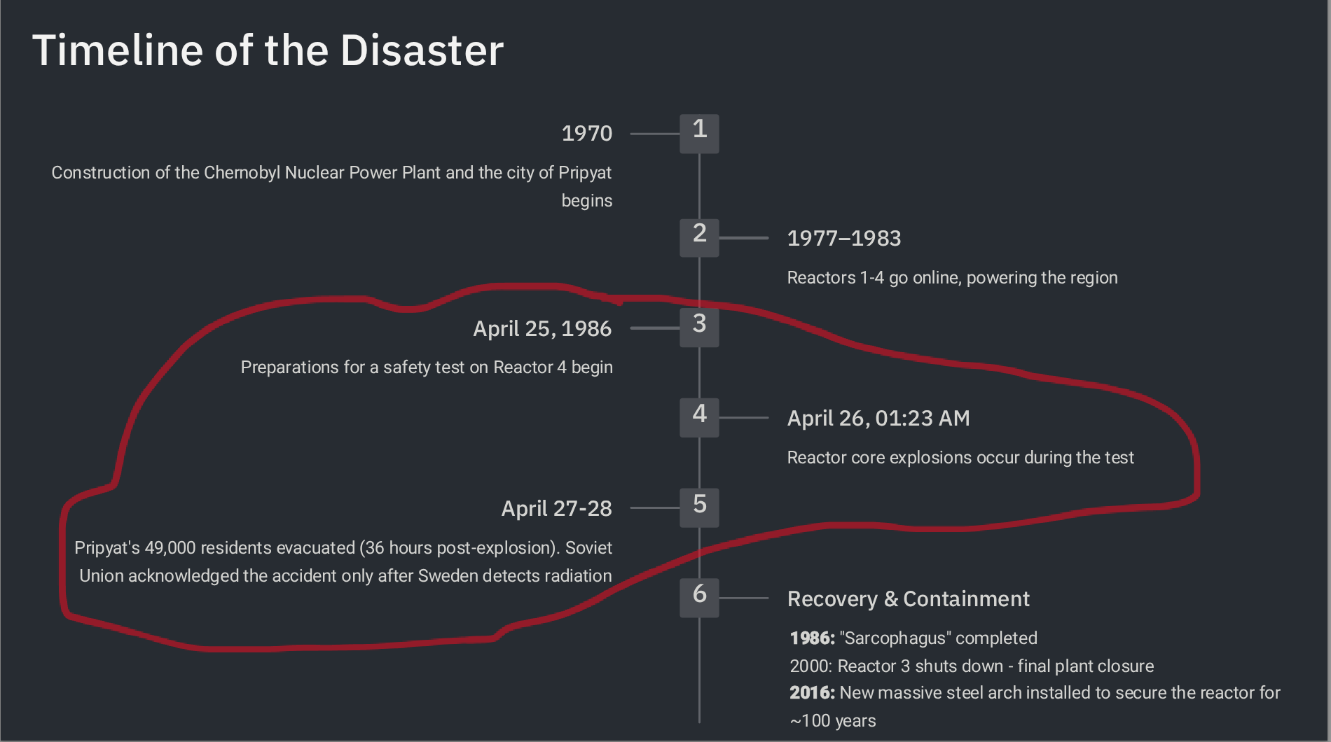 Timeline of the Disaster