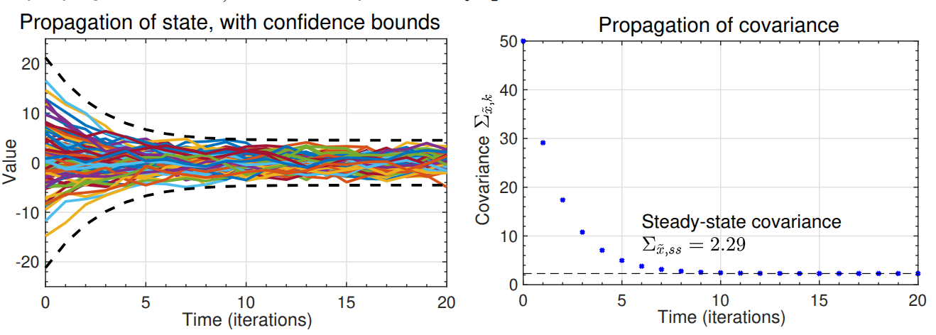 Example trajectories and covariance propagation