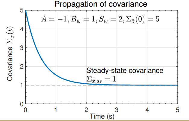 Propagation of covariance