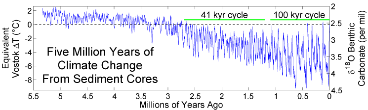 5M year deep sea record