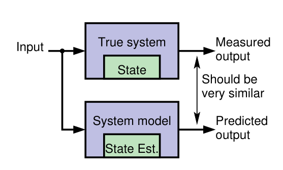simplified kalman filter block diagram