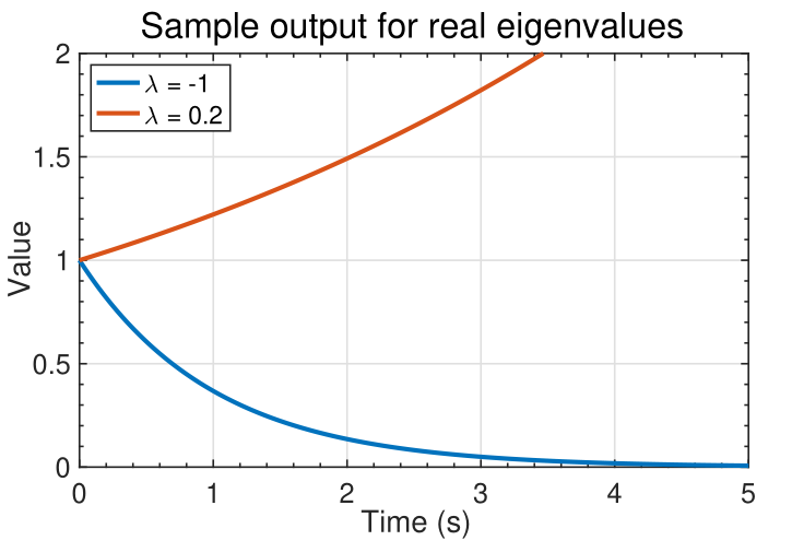 Sample output for real eigenvalues
