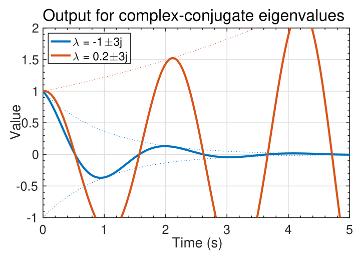 Output for complex-conjugate eigenvalues