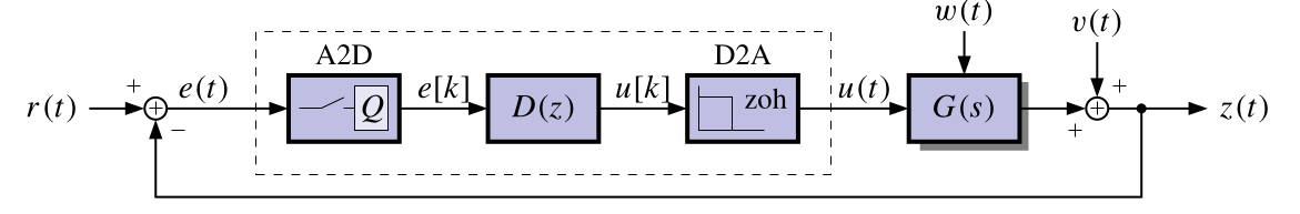 block diagram showing A2D and D2A conversion