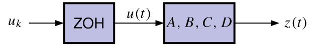 block diagram showing ZOH and plant dynamics