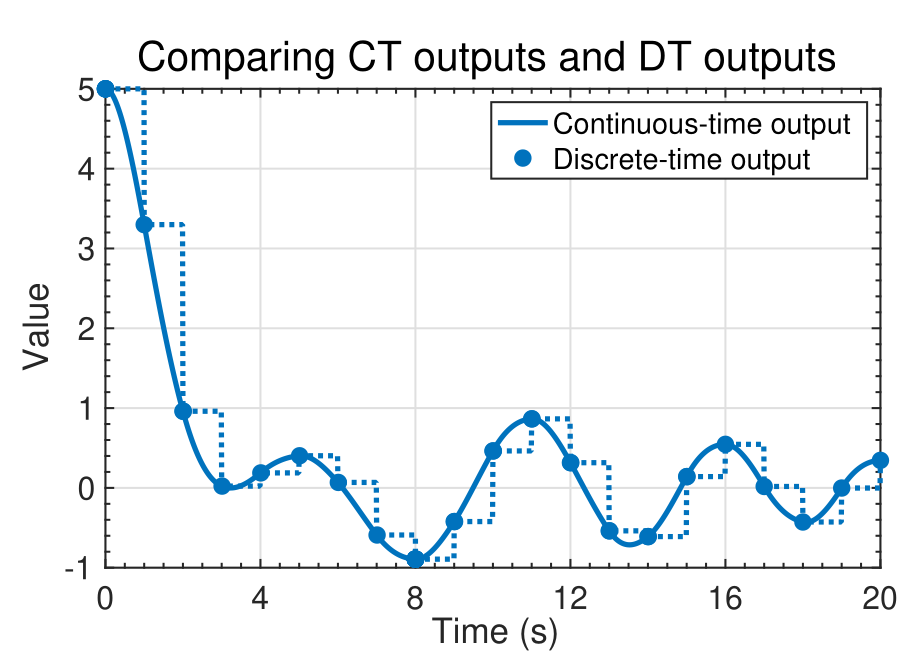block diagram of a continuous-time observer