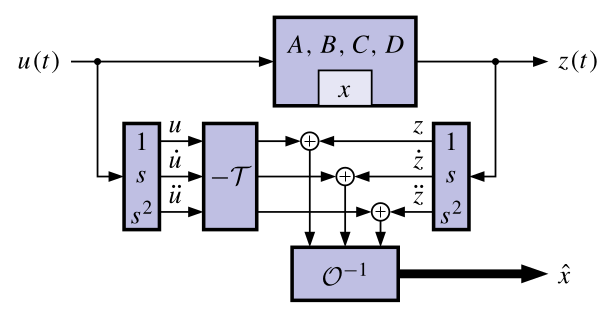 block diagram of a continuous-time observer