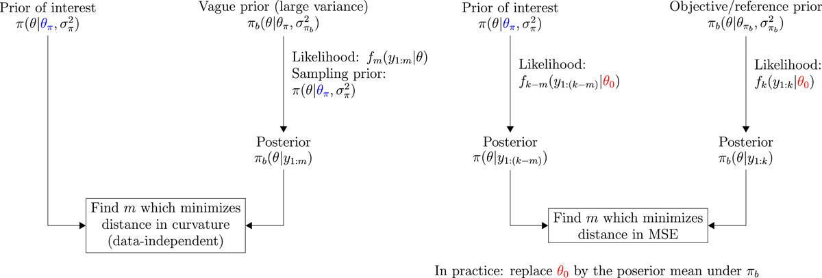 ESS algorithms
