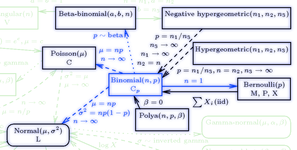 binomial distribution relations